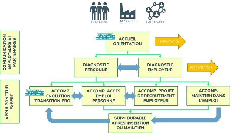 offre de services cap emploi-transition professionnelle-CEP-projet professionnel-accès à l'emploi